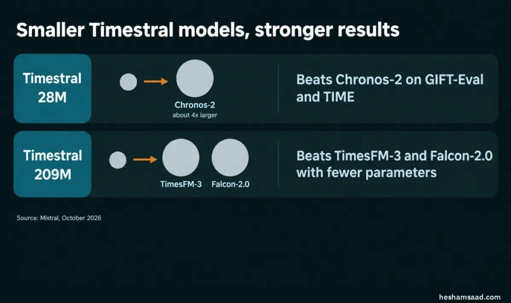 Mistral Timestral comparison: Timestral 28M beats Chronos-2, about 4x larger, on GIFT-Eval and TIME; Timestral 209M beats TimesFM-3 and Falcon-2.0 with fewer parameters