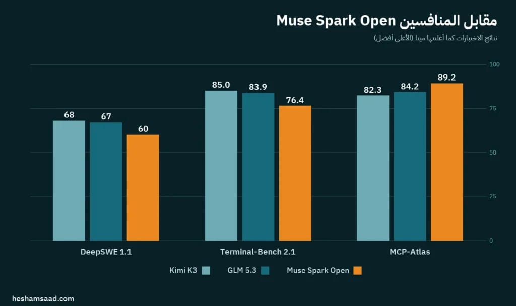 مقارنة نتائج نموذج Muse Spark Open من ميتا مع GLM 5.3 وKimi K3: في MCP-Atlas ‏89.2 و84.2 و82.3، وفي Terminal-Bench 2.1 ‏76.4 و83.9 و85.0، وفي DeepSWE 1.1 ‏60 و67 و68