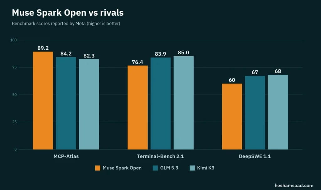 Grouped bar chart of Meta Muse Spark Open vs GLM 5.3 and Kimi K3: MCP-Atlas 89.2, 84.2, 82.3; Terminal-Bench 2.1 76.4, 83.9, 85.0; DeepSWE 1.1 60, 67, 68