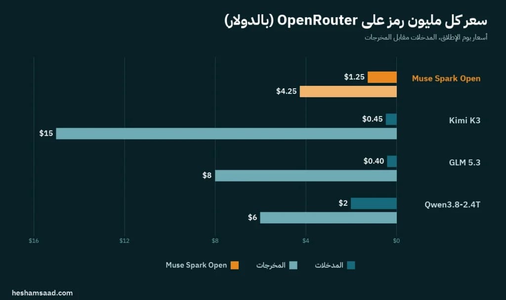 أسعار OpenRouter لكل مليون رمز: نموذج Muse Spark Open من ميتا بـ1.25 دولار للمدخلات و4.25 دولار للمخرجات، مقابل Kimi K3 بـ0.45 و15 دولارا، وGLM 5.3 بـ0.40 و8 دولارات، وQwen3.8-2.4T بـ2 و6 دولارات