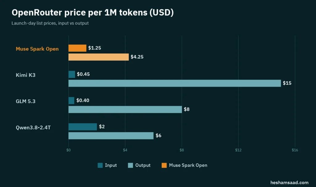 OpenRouter price per million tokens for Meta Muse Spark Open ($1.25 input, $4.25 output) compared with Kimi K3 ($0.45 / $15), GLM 5.3 ($0.40 / $8) and Qwen3.8-2.4T ($2 / $6)