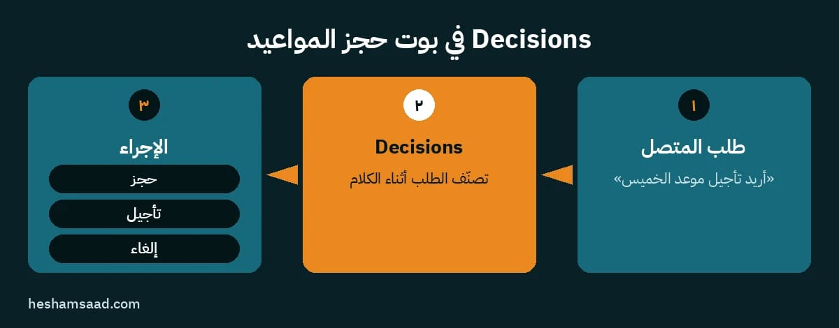 GPT-Live مع Decisions في بوت حجز: طلب المتصل، ثم تصنيفه، ثم حجز أو تأجيل أو إلغاء
