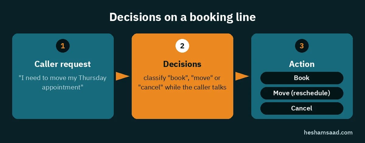 GPT-Live with Decisions on a booking line: caller request, Decisions classifies it, then book, move or cancel