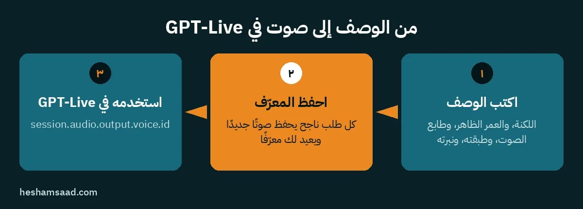 مسار تحويل الوصف إلى صوت من OpenAI: اكتب الوصف، احفظ المعرف، استخدمه في GPT-Live