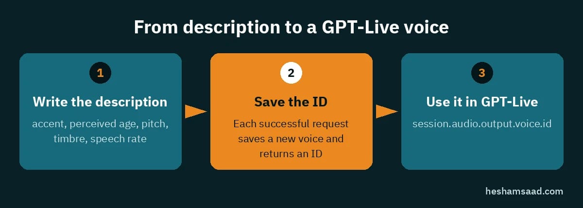 OpenAI prompt-to-voice flow: write the description, save the voice ID, use it in GPT-Live