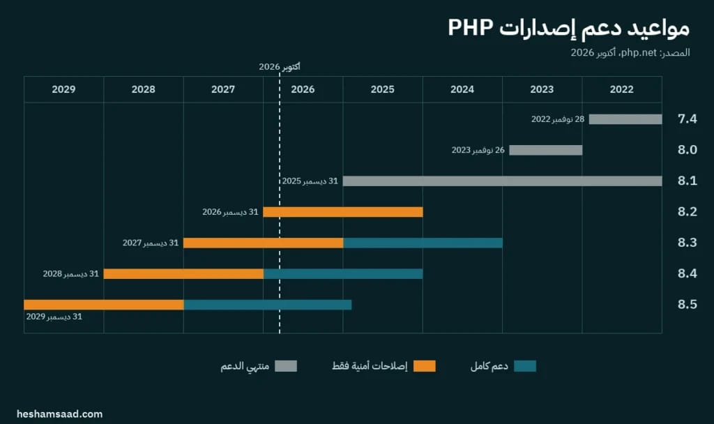 مخطط مواعيد دعم إصدارات PHP من php.net حتى أكتوبر 2026: 7.4 و8.0 و8.1 منتهية الدعم، و8.2 و8.3 إصلاحات أمنية فقط، و8.4 و8.5 دعم كامل؛ مرجع لتحديث PHP في ووردبريس