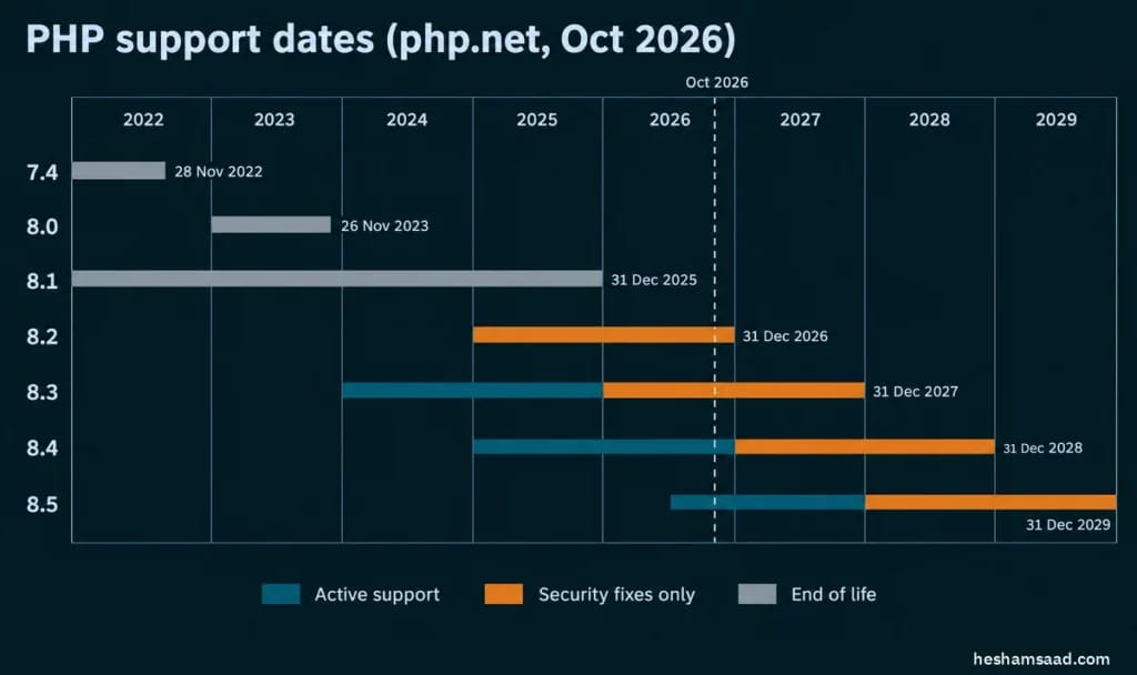 Timeline of PHP support dates from php.net as of October 2026, a guide to update PHP version in WordPress: 7.4, 8.0 and 8.1 end of life; 8.2 and 8.3 security fixes only; 8.4 and 8.5 active support