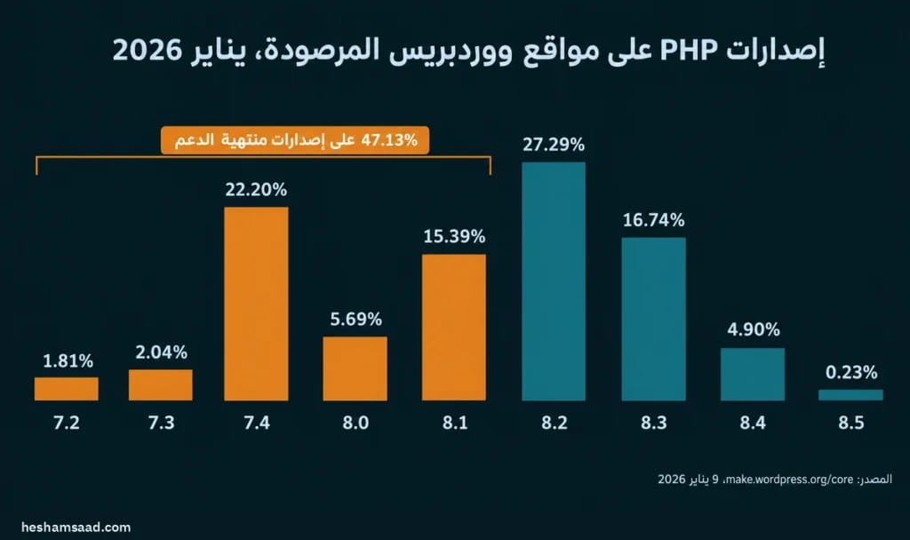 رسم بياني لإصدارات PHP على مواقع ووردبريس المرصودة في يناير 2026: 8.2 بنسبة 27.29% و7.4 بنسبة 22.20% و8.3 بنسبة 16.74%، و47.13% على إصدارات منتهية الدعم، ما يجعل تحديث PHP في ووردبريس ضروريا
