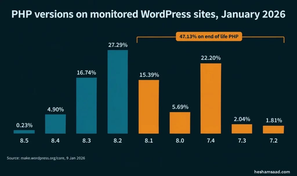 Bar chart of PHP versions on monitored WordPress sites in January 2026: 8.2 at 27.29%, 7.4 at 22.20%, 8.3 at 16.74%, 8.1 at 15.39%, with 47.13% on end of life PHP, a reason to update PHP version in WordPress