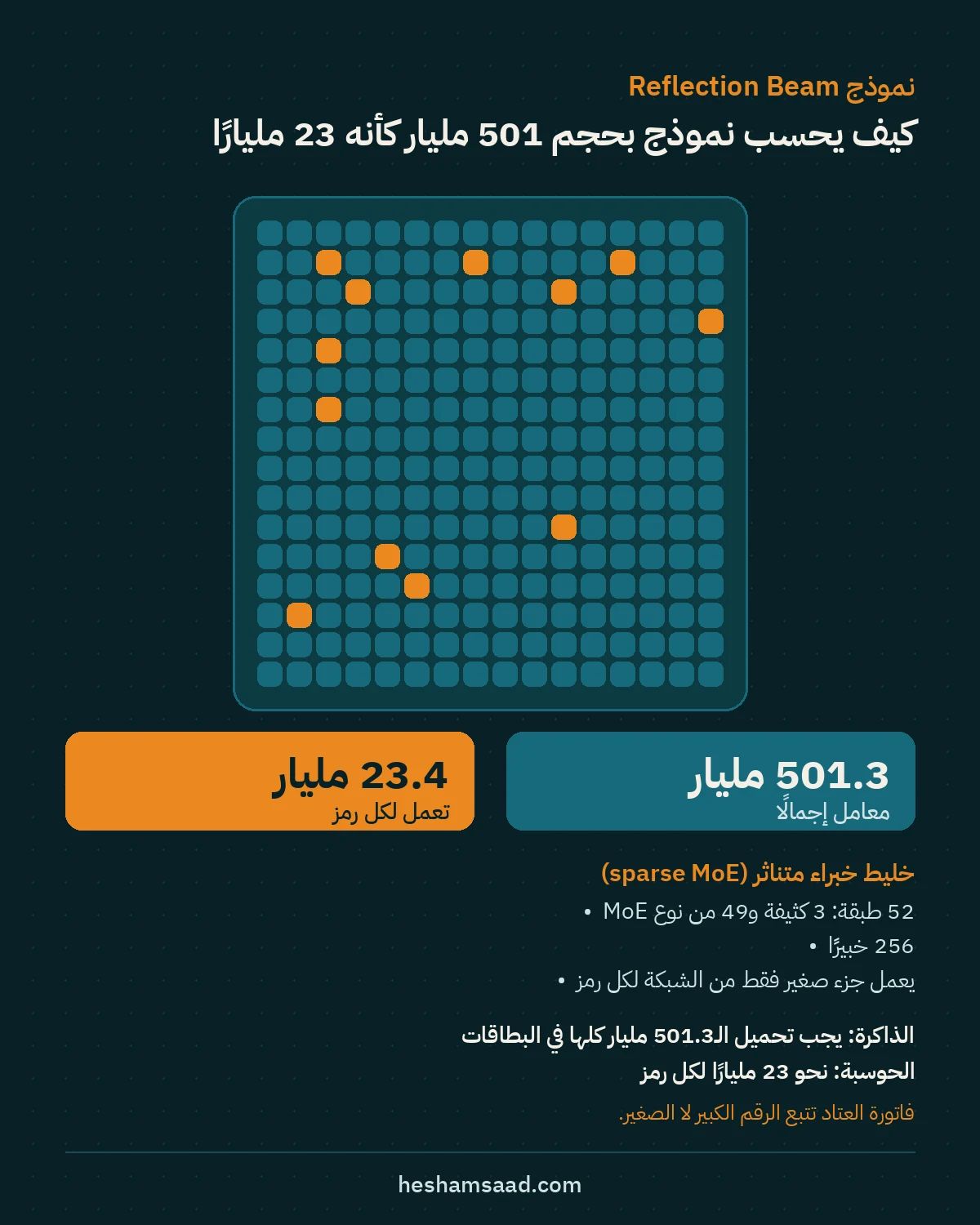 رسم توضيحي لنموذج Reflection Beam بخليط الخبراء: 501.3 مليار معامل إجمالا يعمل منها 23.4 مليار لكل رمز، في 52 طبقة و256 خبيرا