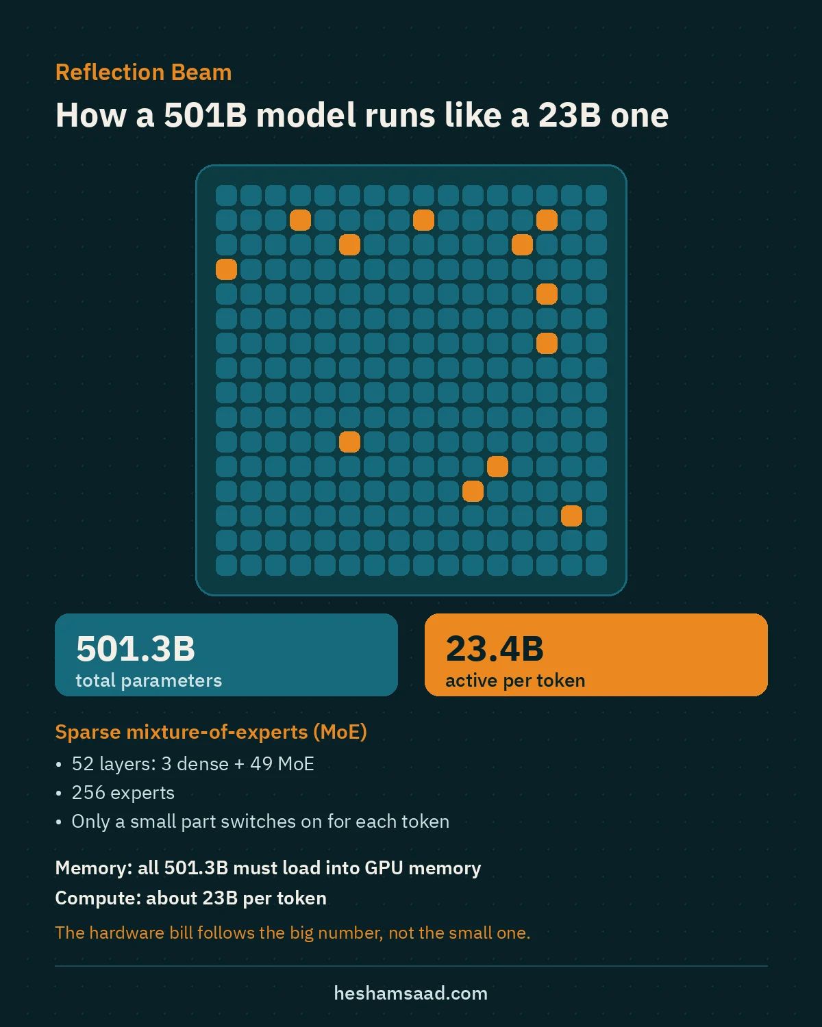Diagram of Reflection Beam as a sparse mixture-of-experts model: 501.3B total parameters, 23.4B active per token, 52 layers and 256 experts