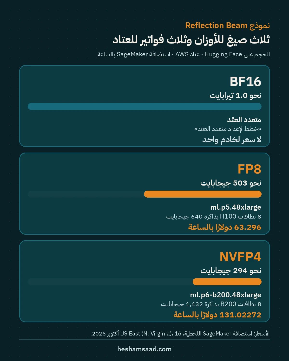 مقارنة صيغ أوزان Reflection Beam: BF16 نحو 1.0 تيرابايت على إعداد متعدد العقد، وFP8 نحو 503 جيجابايت على ml.p5.48xlarge بسعر 63.296 دولارا بالساعة، وNVFP4 نحو 294 جيجابايت على ml.p6-b200.48xlarge بسعر 131.02272 دولارا بالساعة