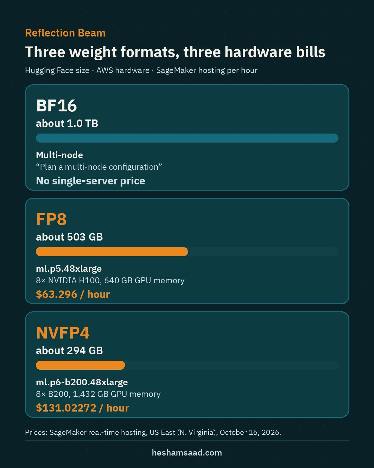 Comparison of Reflection Beam weight formats: BF16 about 1.0 TB on multi-node, FP8 about 503 GB on ml.p5.48xlarge at $63.296 per hour, NVFP4 about 294 GB on ml.p6-b200.48xlarge at $131.02272 per hour