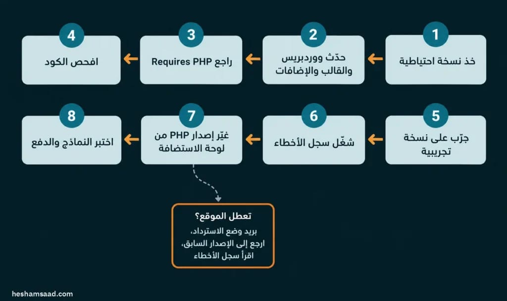 ثماني خطوات لتحديث PHP في ووردبريس: نسخة احتياطية، تحديث ووردبريس والقالب والإضافات، مراجعة Requires PHP، فحص الكود، التجربة على نسخة تجريبية، تشغيل سجل الأخطاء، تغيير الإصدار من لوحة الاستضافة، ثم اختبار النماذج والدفع، مع طريق للرجوع إذا تعطل الموقع