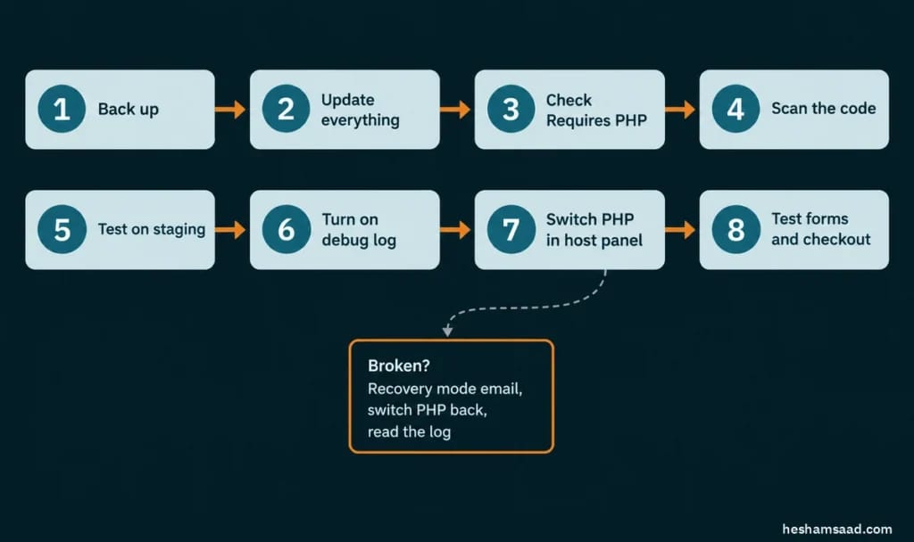 Eight steps to update PHP version in WordPress: back up, update everything, check Requires PHP, scan the code, test on staging, turn on the debug log, switch PHP in the host panel, test forms and checkout, with a recovery path if the site breaks