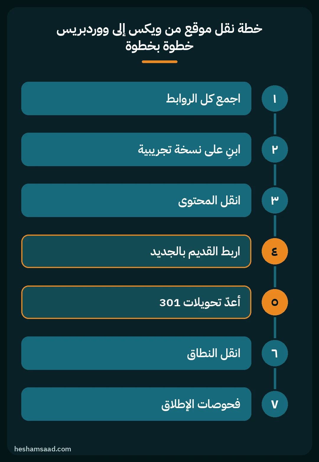 خطة من سبع خطوات لنقل موقع من ويكس إلى ووردبريس، من جمع الروابط إلى تحويلات 301 وفحوصات الإطلاق
