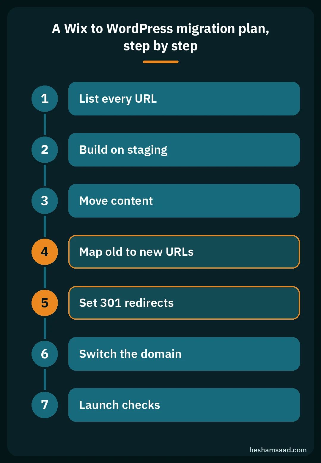 Seven-step Wix to WordPress migration plan, from listing every URL to 301 redirects and launch checks