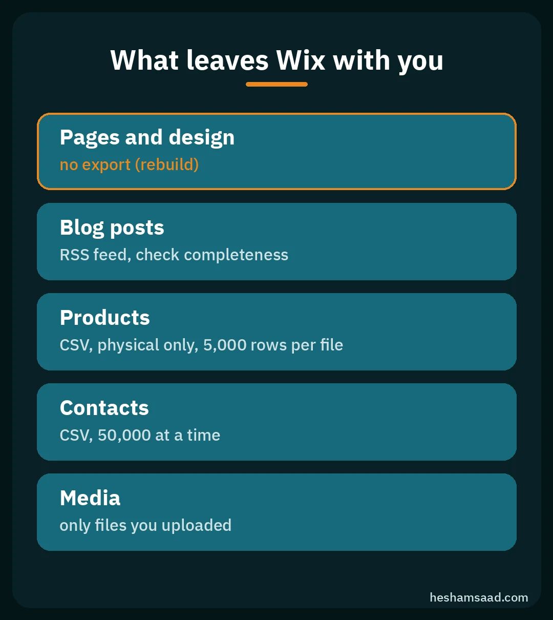 Wix to WordPress migration export card: what leaves Wix with you, from pages and blog posts to products, contacts and media