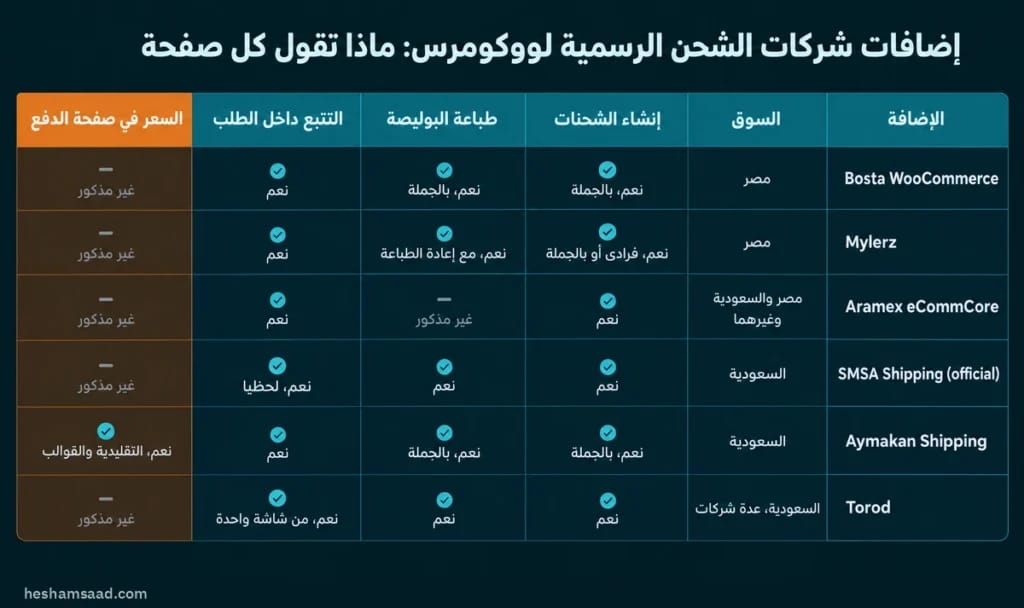 مقارنة إضافات شركات الشحن لووكومرس في مصر والسعودية: Bosta WooCommerce، مصر، إنشاء الشحنات نعم بالجملة، طباعة البوليصة نعم بالجملة، التتبع داخل الطلب نعم، السعر في صفحة الدفع غير مذكور؛ Mylerz، مصر، نعم فرادى أو بالجملة، نعم مع إعادة الطباعة، نعم، غير مذكور؛ Aramex eCommCore، مصر والسعودية وغيرهما، نعم، غير مذكور، نعم، غير مذكور؛ SMSA Shipping، السعودية، نعم، نعم، نعم لحظيا، غير مذكور؛ Aymakan Shipping، السعودية، نعم بالجملة، نعم بالجملة، نعم، نعم التقليدية والقوالب؛ Torod، السعودية عدة شركات، نعم، نعم، نعم من شاشة واحدة، غير مذكور