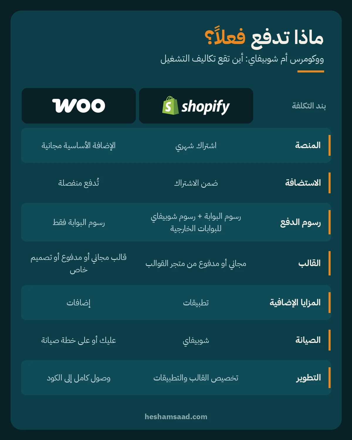 ووكومرس أم شوبيفاي: مقارنة ما تدفعه فعلا في المنصة والاستضافة ورسوم الدفع والقالب والمزايا الإضافية والصيانة والتطوير