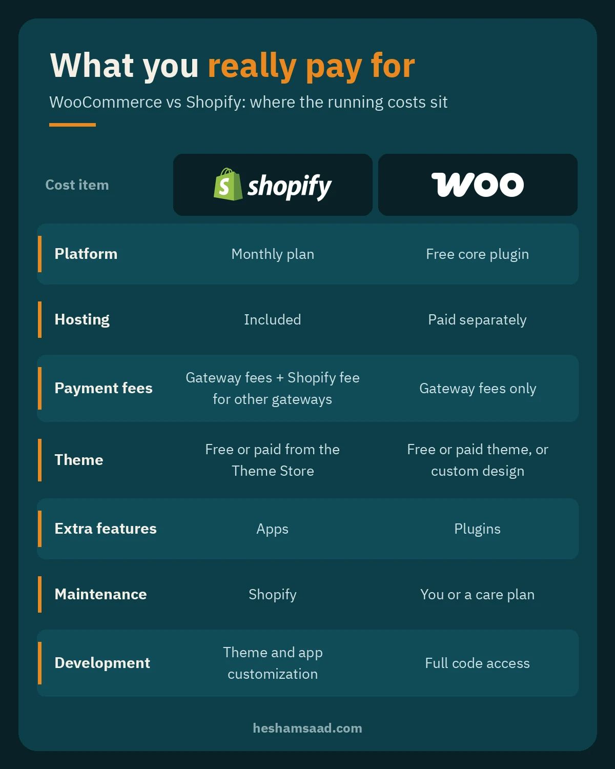 WooCommerce vs Shopify cost comparison: what you really pay for on platform, hosting, payment fees, theme, extra features, maintenance and development