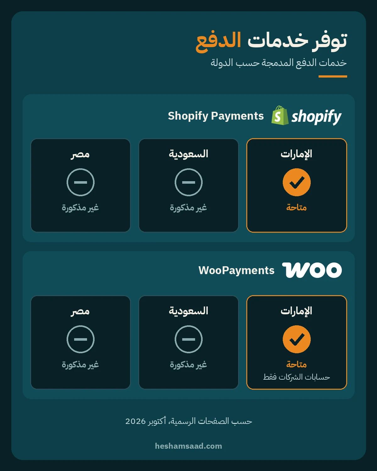 ووكومرس أم شوبيفاي: توفر Shopify Payments وWooPayments في الإمارات، وعدم ذكرهما في السعودية ومصر (أكتوبر 2026)