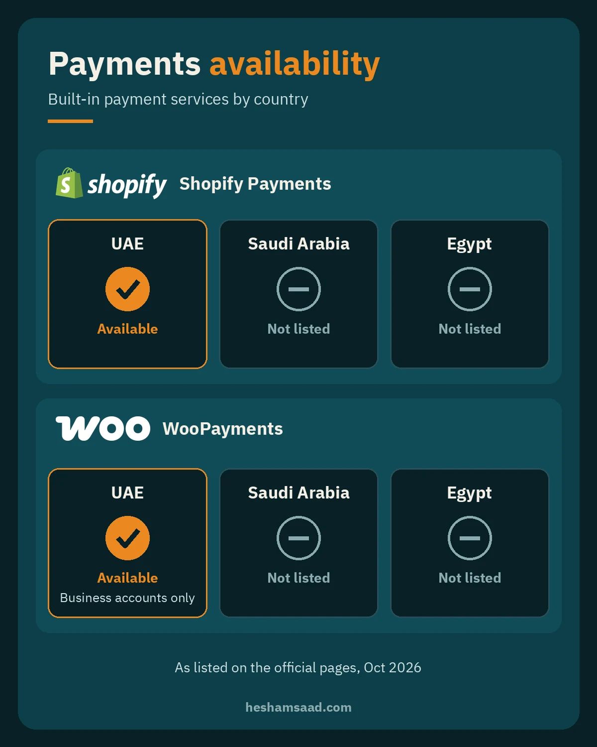 WooCommerce vs Shopify payments availability: Shopify Payments and WooPayments listed in the UAE, not listed in Saudi Arabia or Egypt (Oct 2026)