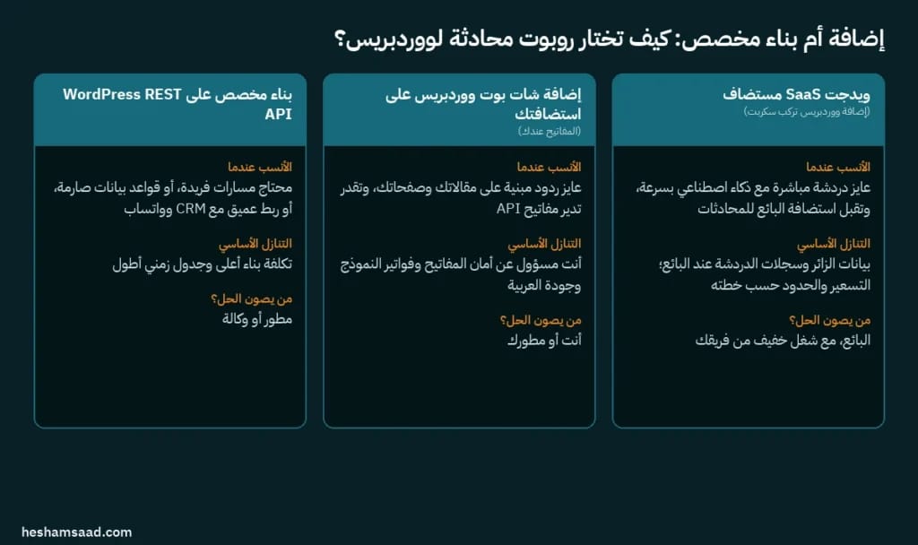 مقارنة بين ثلاث طرق لإضافة شات بوت ذكاء اصطناعي لووردبريس: ويدجت SaaS مستضاف، وإضافة شات بوت على استضافتك، وبناء مخصص على WordPress REST API، من حيث الأنسب والتنازل الأساسي ومن يصون الحل