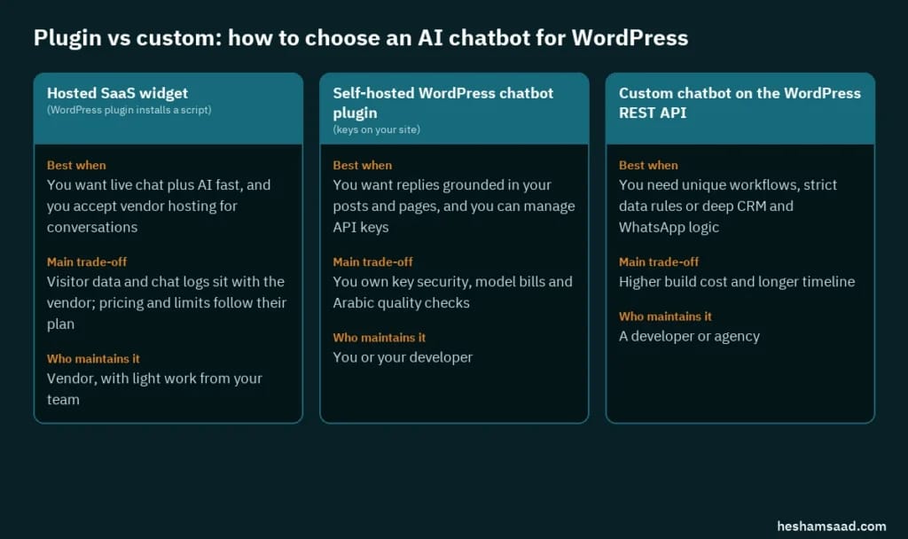 Comparison of three ways to add a WordPress AI chatbot: hosted SaaS widget, self-hosted WordPress chatbot plugin and custom chatbot on the WordPress REST API, by best use, main trade-off and who maintains it