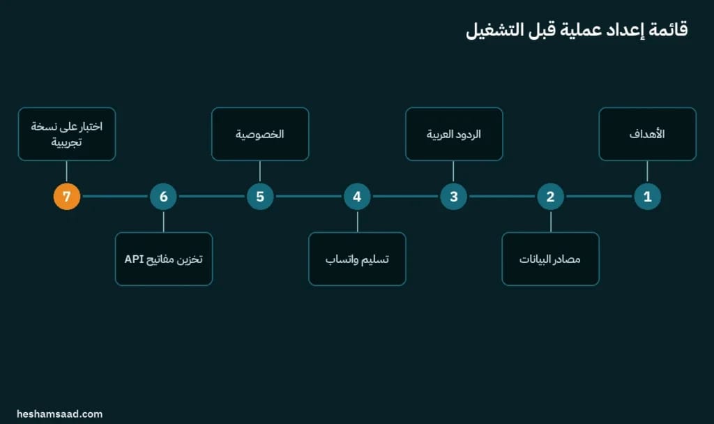 قائمة من سبع خطوات قبل تشغيل شات بوت ذكاء اصطناعي لووردبريس: الأهداف، مصادر البيانات، الردود العربية، تسليم واتساب، الخصوصية، تخزين مفاتيح API، والاختبار على نسخة تجريبية