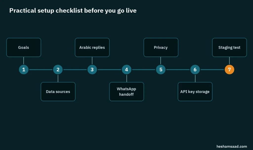 Seven-step setup checklist for a WordPress AI chatbot before going live: goals, data sources, Arabic replies, WhatsApp handoff, privacy, API key storage and staging test