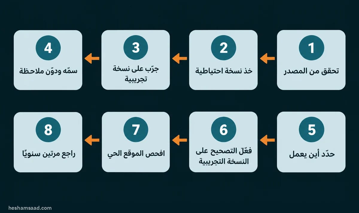 ثماني خطوات آمنة لإضافة أكواد ووردبريس: 1 تحقق من المصدر، 2 خذ نسخة احتياطية، 3 جرب على نسخة تجريبية، 4 سمه ودون ملاحظة، 5 حدد أين يعمل، 6 فعل التصحيح على النسخة التجريبية، 7 افحص الموقع الحي، 8 راجع مرتين سنويا
