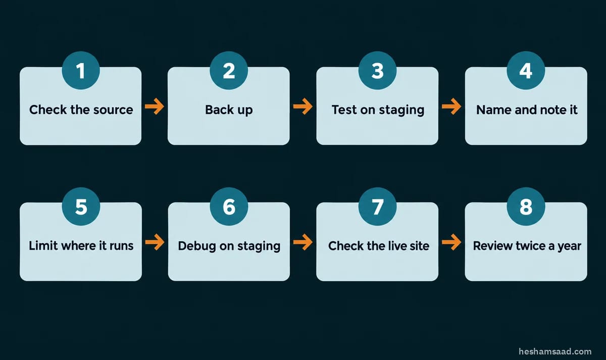 Eight-step safe workflow to add code snippets in WordPress: 1 Check the source, 2 Back up, 3 Test on staging, 4 Name and note it, 5 Limit where it runs, 6 Debug on staging, 7 Check the live site, 8 Review twice a year