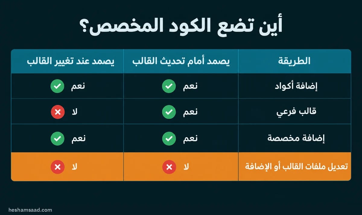 جدول: أين تضع الكود المخصص عند إضافة أكواد ووردبريس؟ إضافة أكواد: يصمد أمام تحديث القالب نعم، ويصمد عند تغيير القالب نعم. قالب فرعي: نعم، لا. إضافة مخصصة: نعم، نعم. تعديل ملفات القالب أو الإضافة: لا، لا