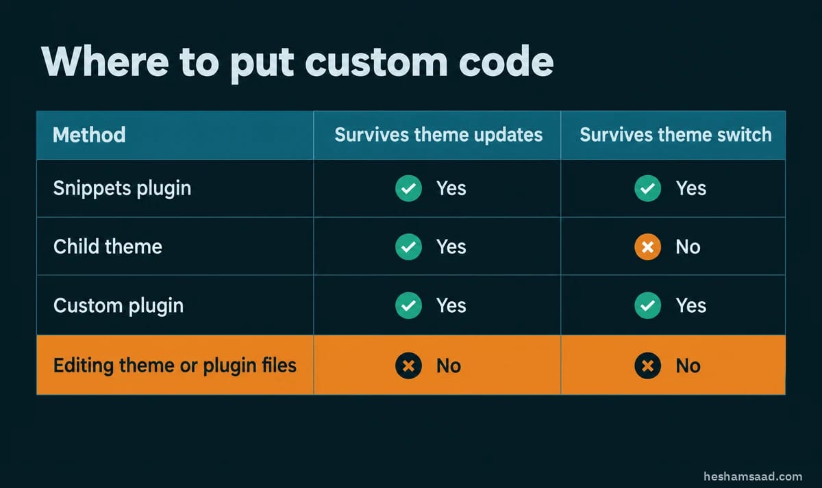 Table: where to put custom code when you add code snippets in WordPress. Snippets plugin: survives theme updates yes, survives theme switch yes. Child theme: yes, no. Custom plugin: yes, yes. Editing theme or plugin files: no, no