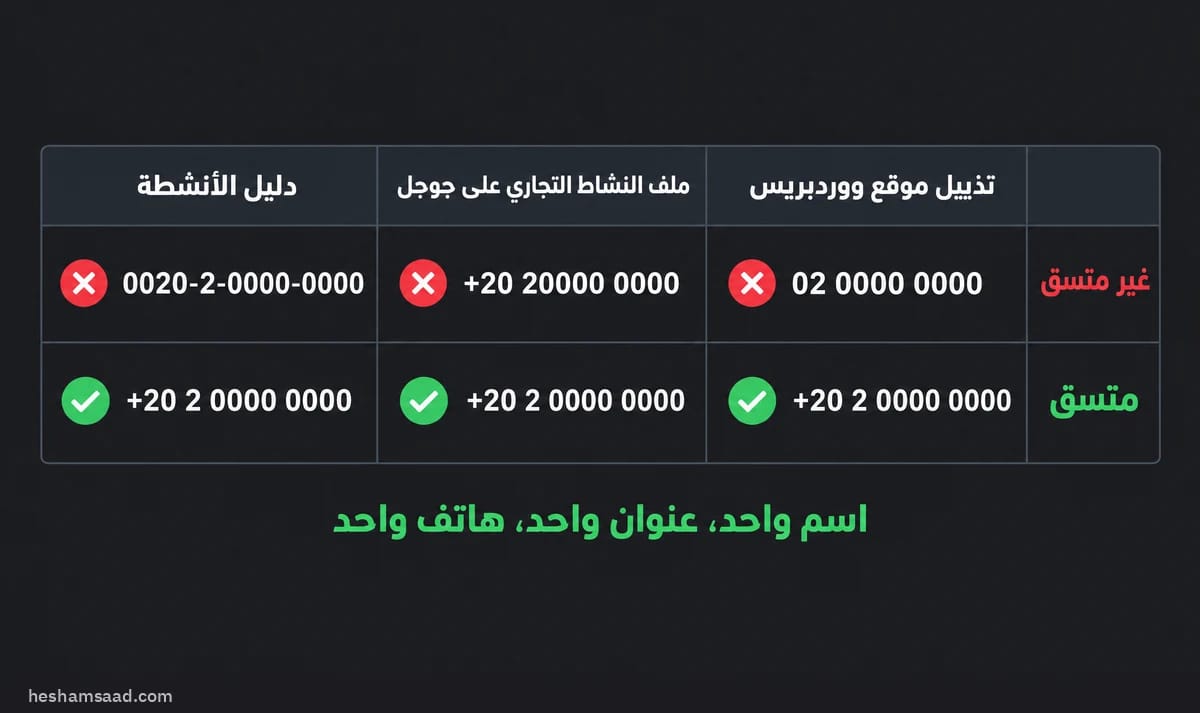 جدول يقارن تطابق بيانات النشاط في تذييل موقع ووردبريس وملف النشاط التجاري على جوجل ودليل الأنشطة: صف غير متسق بثلاث صيغ مختلفة لرقم الهاتف وعلامة خطأ حمراء، وصف متسق بالرقم نفسه في الأماكن الثلاثة وعلامة صح خضراء. اسم واحد، عنوان واحد، هاتف واحد، وهي قاعدة أساسية في السيو المحلي لمواقع ووردبريس