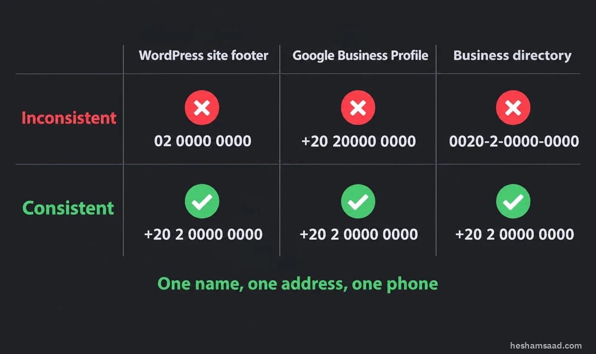 WordPress local SEO NAP consistency chart comparing the WordPress site footer, Google Business Profile and a business directory: Inconsistent row with three different phone formats marked with red X, Consistent row with +20 2 0000 0000 everywhere marked with green checks. One name, one address, one phone