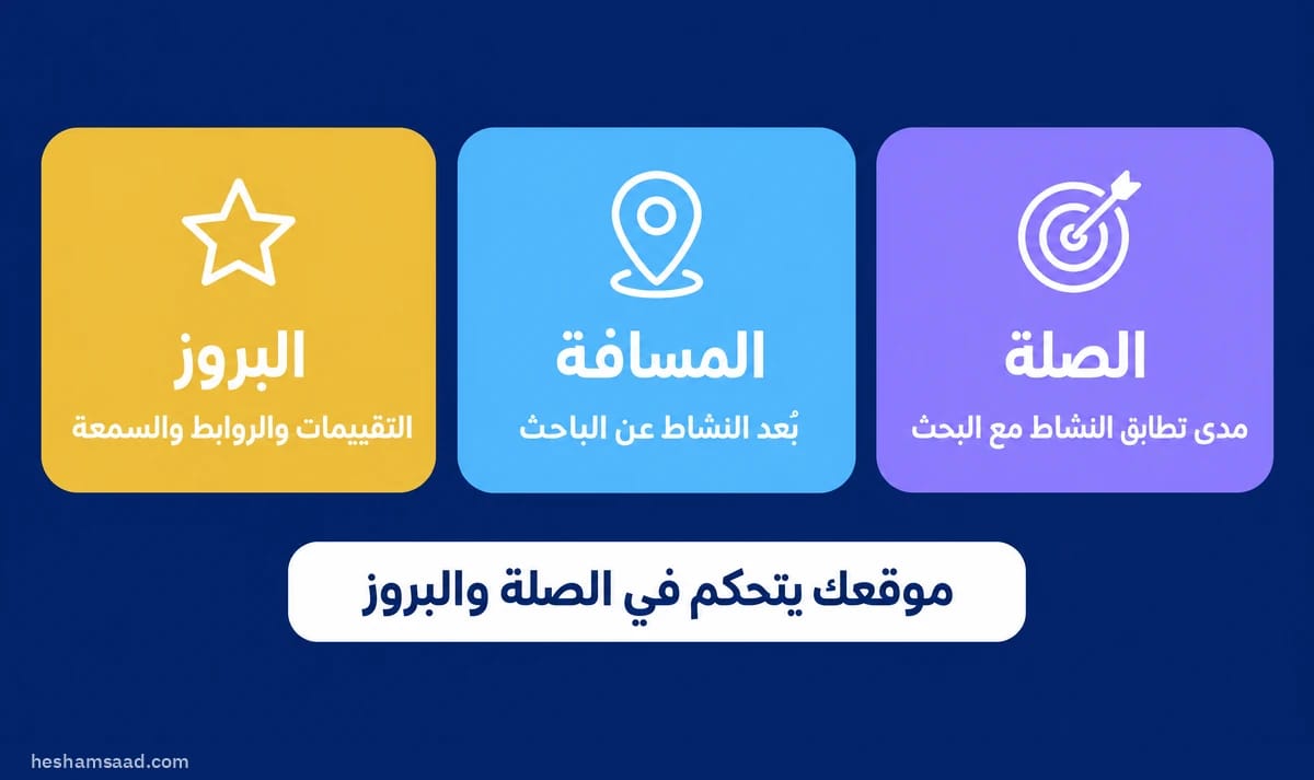 رسم يوضح عوامل جوجل الثلاثة في السيو المحلي لمواقع ووردبريس: الصلة، أي مدى تطابق النشاط مع البحث؛ والمسافة، أي بعد النشاط عن الباحث؛ والبروز، أي التقييمات والروابط والسمعة. موقعك يتحكم في الصلة والبروز