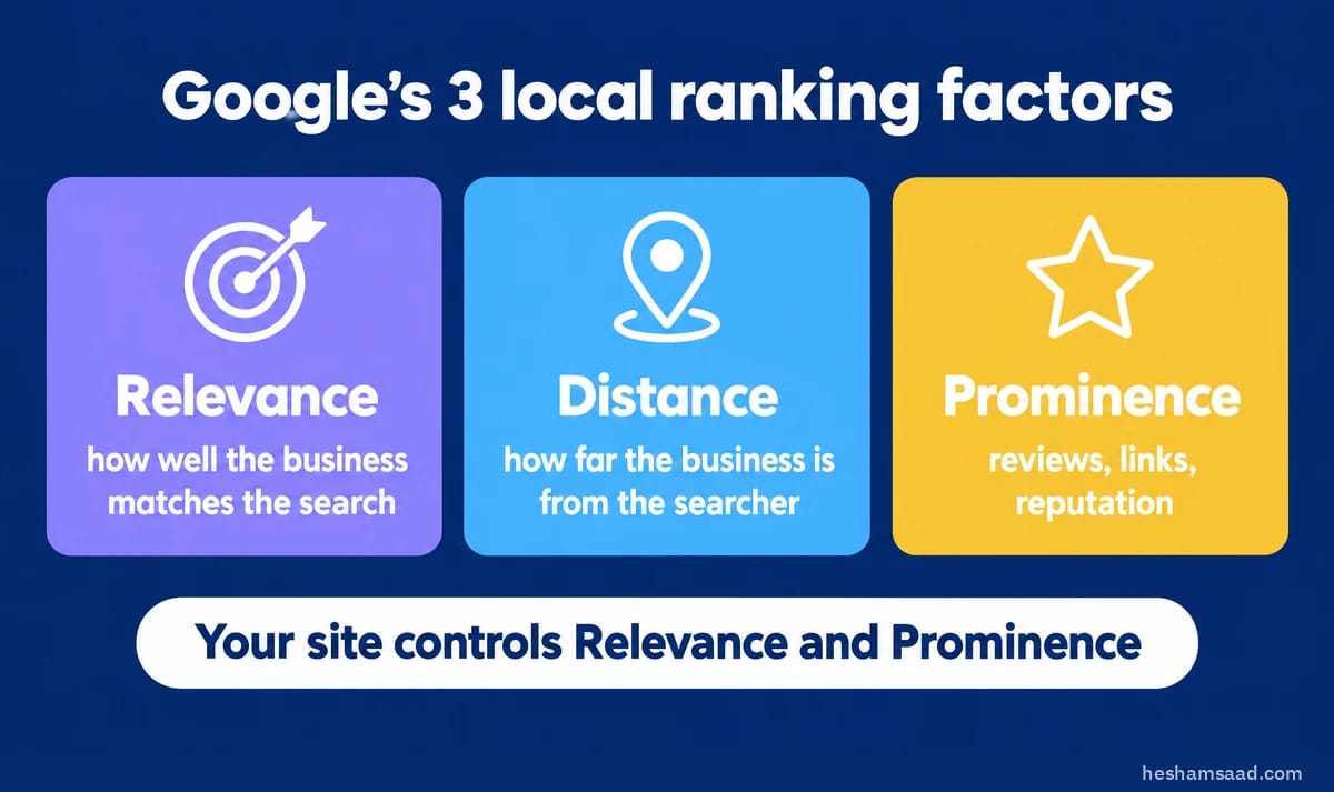 WordPress local SEO chart of Google's 3 local ranking factors: Relevance, how well the business matches the search; Distance, how far the business is from the searcher; Prominence, reviews, links, reputation. Your site controls Relevance and Prominence