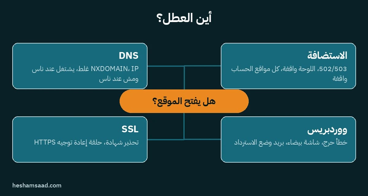 مخطط تحديد العطل عندما يكون موقع ووردبريس لا يعمل: الاستضافة أو DNS أو ووردبريس أو SSL