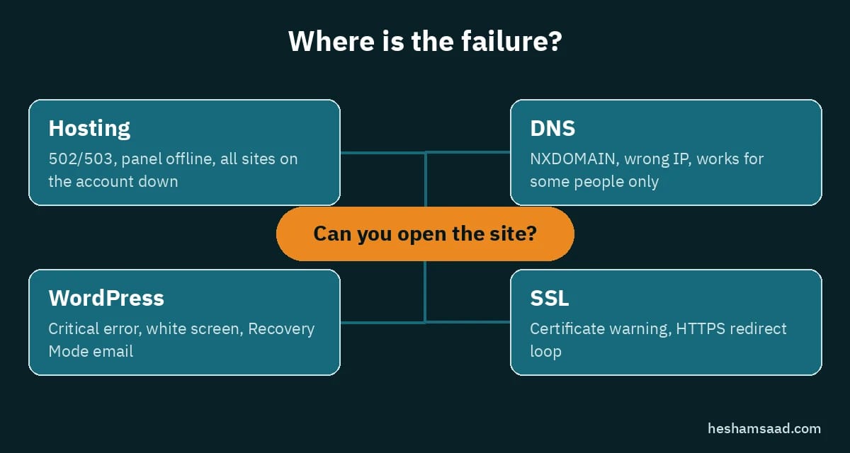 WordPress site down decision diagram: hosting, DNS, WordPress or SSL failure signs
